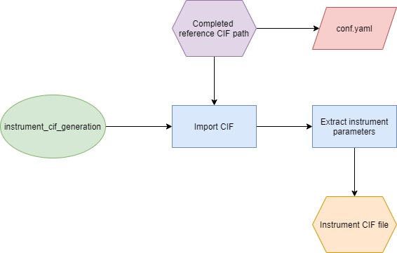 Instrument CIF